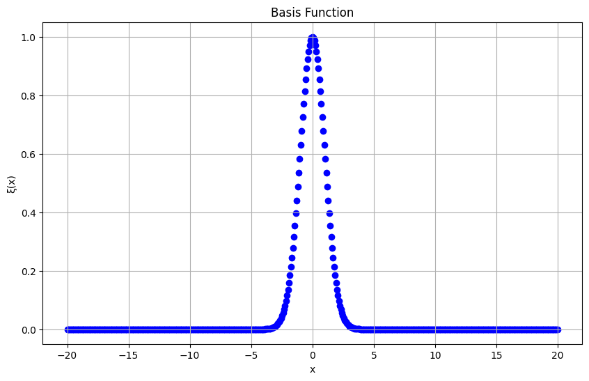 複製前の基底関数