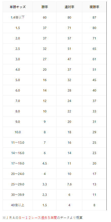 競馬　オッズー勝率.PNG