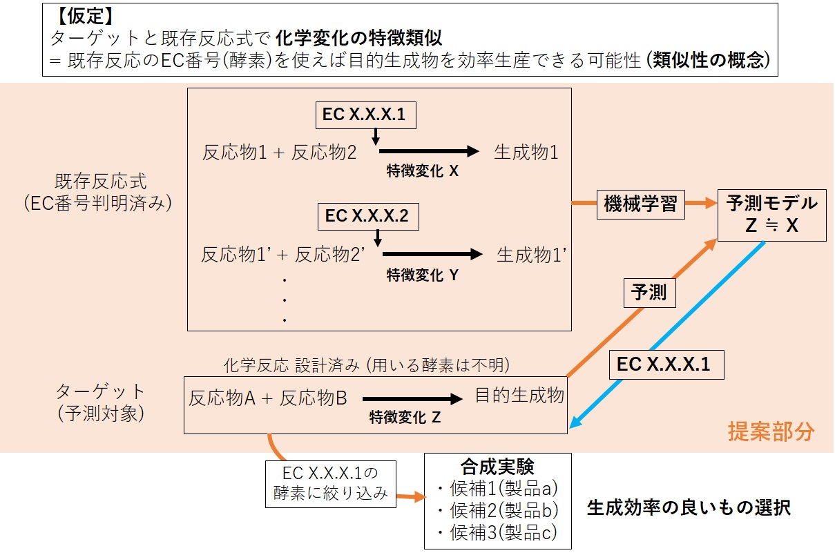 EC番号_類似性.jpg